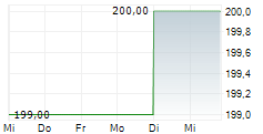 SPADEL SA 5-Tage-Chart