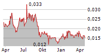 SPAGO NANOMEDICAL AB Chart 1 Jahr