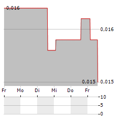 SPAGO NANOMEDICAL Aktie 5-Tage-Chart