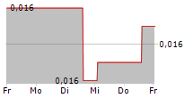 SPAGO NANOMEDICAL AB 5-Tage-Chart