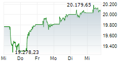 Spanien 35 5-Tage-Chart