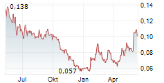 SPANISH MOUNTAIN GOLD LTD Chart 1 Jahr