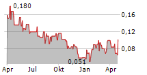 SPANISH MOUNTAIN GOLD LTD Chart 1 Jahr