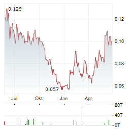 SPANISH MOUNTAIN GOLD Aktie Chart 1 Jahr