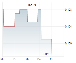 SPANISH MOUNTAIN GOLD LTD Chart 1 Jahr