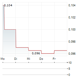 SPANISH MOUNTAIN GOLD Aktie 5-Tage-Chart