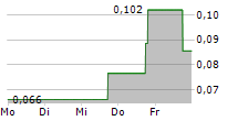 SPANISH MOUNTAIN GOLD LTD 5-Tage-Chart