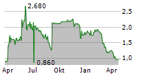 SPAR GROUP INC Chart 1 Jahr