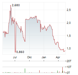 SPAR GROUP Aktie Chart 1 Jahr