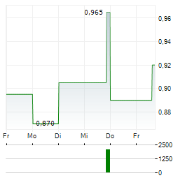 SPAR GROUP Aktie 5-Tage-Chart