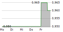 SPAR GROUP INC 5-Tage-Chart