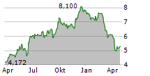 SPAR GROUP LIMITED Chart 1 Jahr