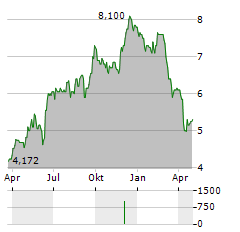 SPAR GROUP Aktie Chart 1 Jahr