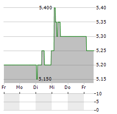 SPAR GROUP Aktie 5-Tage-Chart