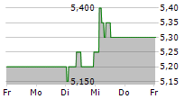 SPAR GROUP LIMITED 5-Tage-Chart