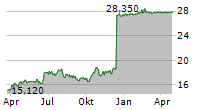 SPAR NORD BANK A/S Chart 1 Jahr