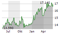 SPAR NORD BANK A/S Chart 1 Jahr