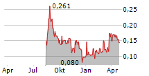 SPARC AI INC Chart 1 Jahr