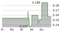 SPARC AI INC 5-Tage-Chart