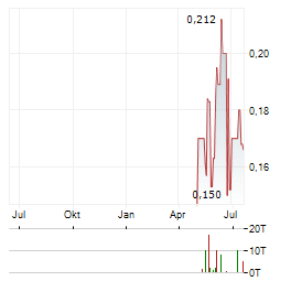 SPARC TECHNOLOGIES Aktie Chart 1 Jahr