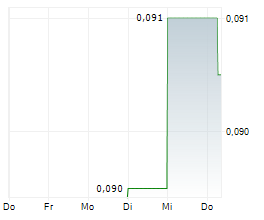SPARC TECHNOLOGIES LIMITED Chart 1 Jahr
