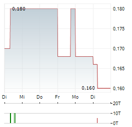 SPARC TECHNOLOGIES Aktie 5-Tage-Chart