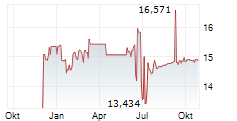 SPAREBANK 1 HELGELAND Chart 1 Jahr