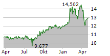 SPAREBANK 1 HELGELAND Chart 1 Jahr