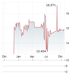 SPAREBANK 1 HELGELAND Aktie Chart 1 Jahr