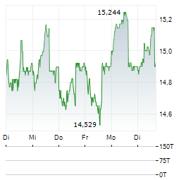 SPAREBANK 1 HELGELAND Aktie 5-Tage-Chart