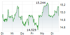 SPAREBANK 1 HELGELAND 5-Tage-Chart