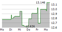 SPAREBANK 1 HELGELAND 5-Tage-Chart