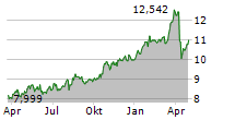 SPAREBANK 1 NORD-NORGE Chart 1 Jahr