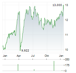 SPAREBANK 1 NORD-NORGE Aktie Chart 1 Jahr