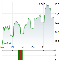 SPAREBANK 1 NORD-NORGE Aktie 5-Tage-Chart