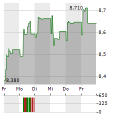 SPAREBANK 1 NORD-NORGE Aktie 5-Tage-Chart