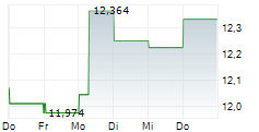 SPAREBANK 1 NORD-NORGE 5-Tage-Chart