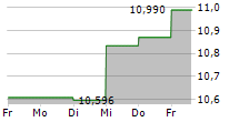 SPAREBANK 1 NORD-NORGE 5-Tage-Chart