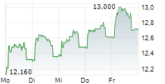 SPAREBANK 1 NORD-NORGE 5-Tage-Chart
