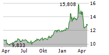 SPAREBANK 1 NORDMORE Chart 1 Jahr