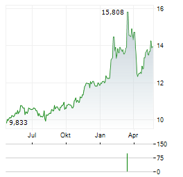 SPAREBANK 1 NORDMORE Aktie Chart 1 Jahr