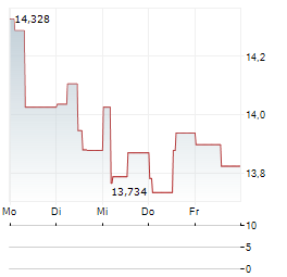 SPAREBANK 1 NORDMORE Aktie 5-Tage-Chart