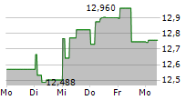 SPAREBANK 1 NORDMORE 5-Tage-Chart