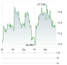 SPAREBANK 1 OESTLANDET Aktie 5-Tage-Chart
