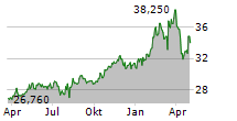 SPAREBANK 1 OSTFOLD AKERSHUS Chart 1 Jahr