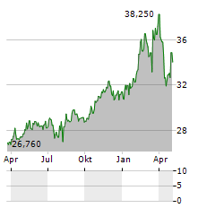 SPAREBANK 1 OSTFOLD AKERSHUS Aktie Chart 1 Jahr