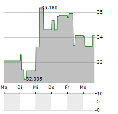 SPAREBANK 1 OSTFOLD AKERSHUS Aktie 5-Tage-Chart