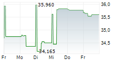 SPAREBANK 1 OSTFOLD AKERSHUS 5-Tage-Chart