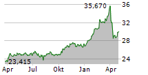 SPAREBANK 1 RINGERIKE HADELAND Chart 1 Jahr