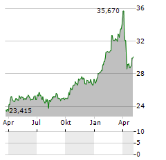 SPAREBANK 1 RINGERIKE HADELAND Aktie Chart 1 Jahr